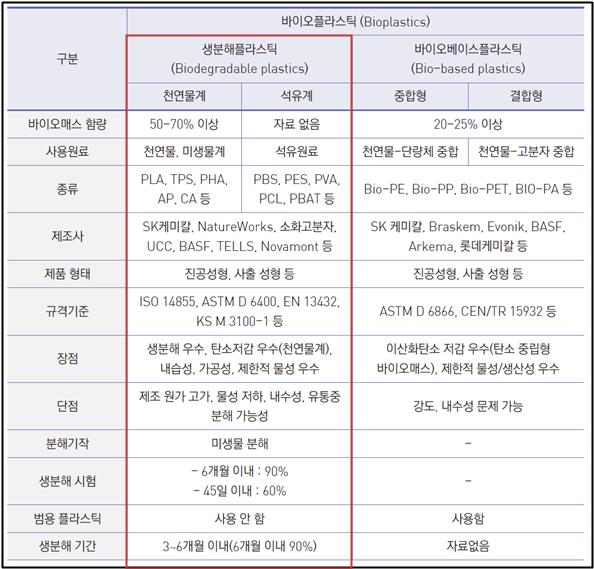 이미지: (출처: 생분해 바이오플라스틱 생산기술과 산업동향)