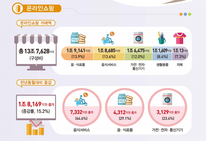 이미지: (출처: 2021년 2월 온라인쇼핑 동향 / 통계청)