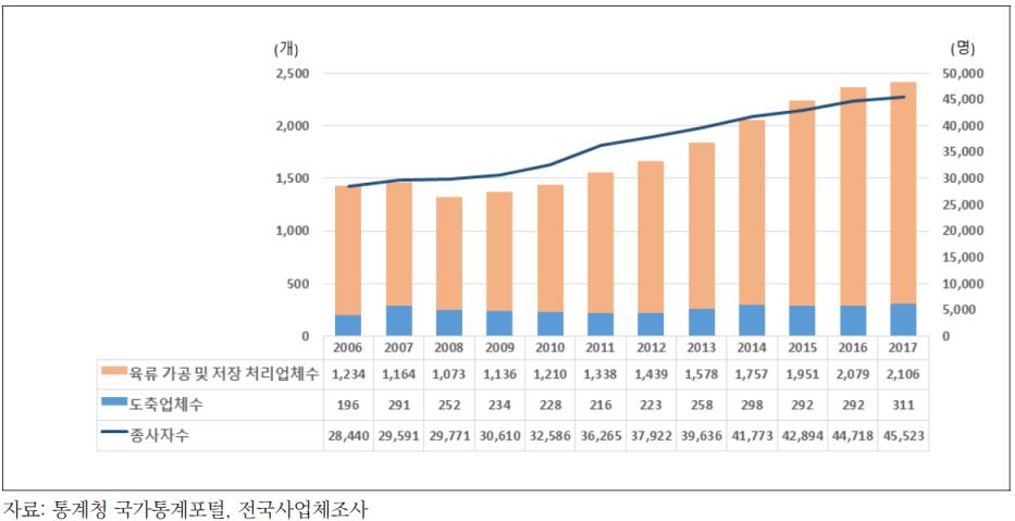 이미지: [육가공제조업 사업체 수 및 종사자 수 추이]