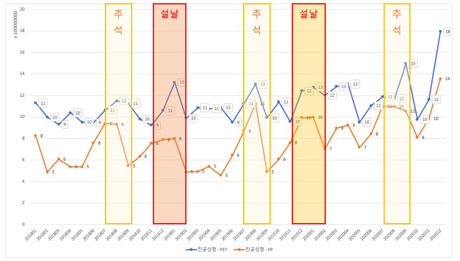 이미지: [PET, PP제품의 계절성에 따른 매출 변화]