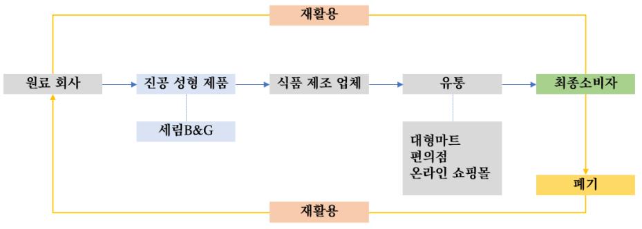 이미지: [진공성형 사업부문 제품의 라이프 사이클]