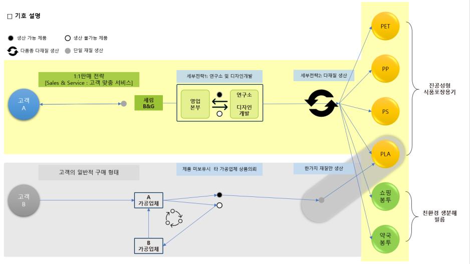 이미지: [ 고객의 일반적 구매형태와 당사와의 구매형태 흐름 비교 ]