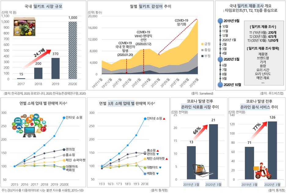 이미지: [국내 밀키트 시장 성장 및 연별 소매 업태 파악]