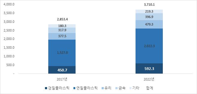 이미지: [자료: TechNavio, Global Food Packaging Market, 2018, 당사 재가공]