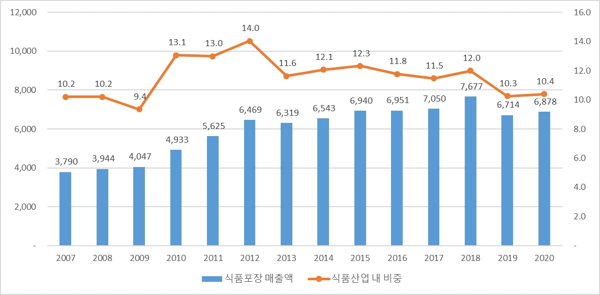 이미지: 식품포장용기 전체 매출액 규모 추이