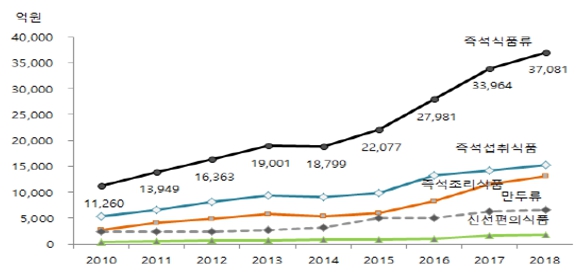 이미지: 국내 즉석식품류 시장 규모