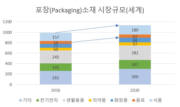 이미지: 포장(packaging)소재 시장규모(세계)