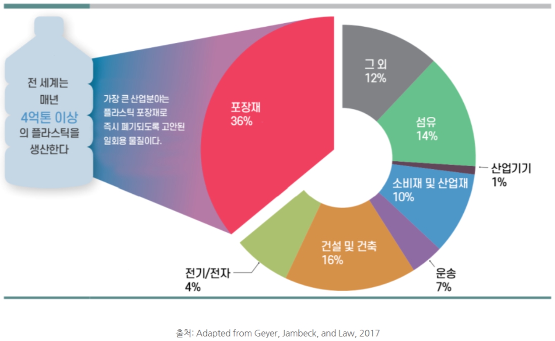 이미지: 플라스틱산업 생산량 중 포장재산업의 비중