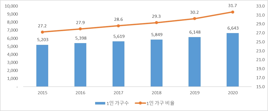 이미지: 1인 가구수 및 1인 가구 비율