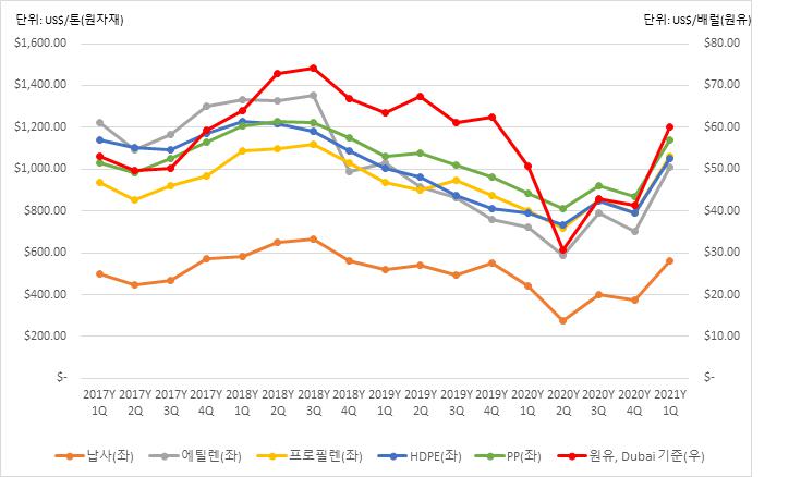 이미지: 국제 유가 및 주요 석유화학제품 가격 동향