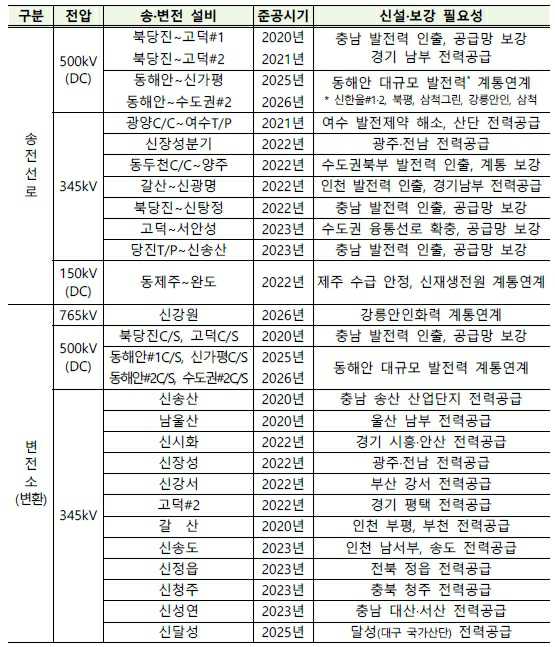 이미지: 주요 송전선로 및 변전소(변환소) 건설계획