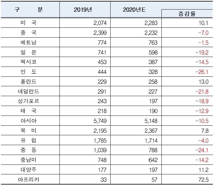 이미지: 국가 별 전력품목 수출 동향