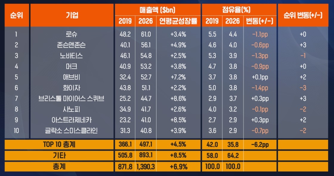 이미지: [글로벌 매출 상위 10대 제약 기업 2019년 매출액 및 2026년 예상 매출액]