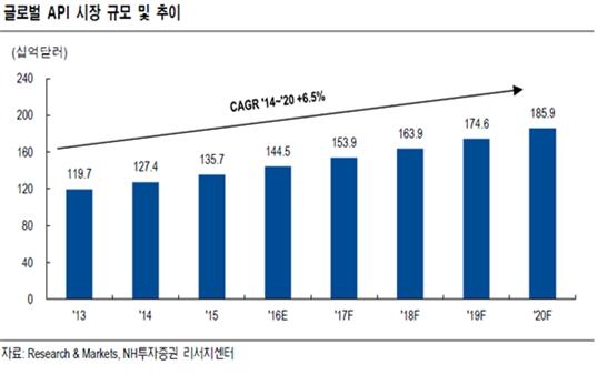 이미지: [글로벌 api 시장 규모 및 추이 (201606 nh증권, k사 리포트)]