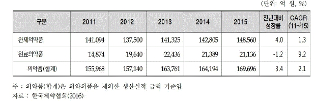 이미지: [의약품 분류별 생산 현황]