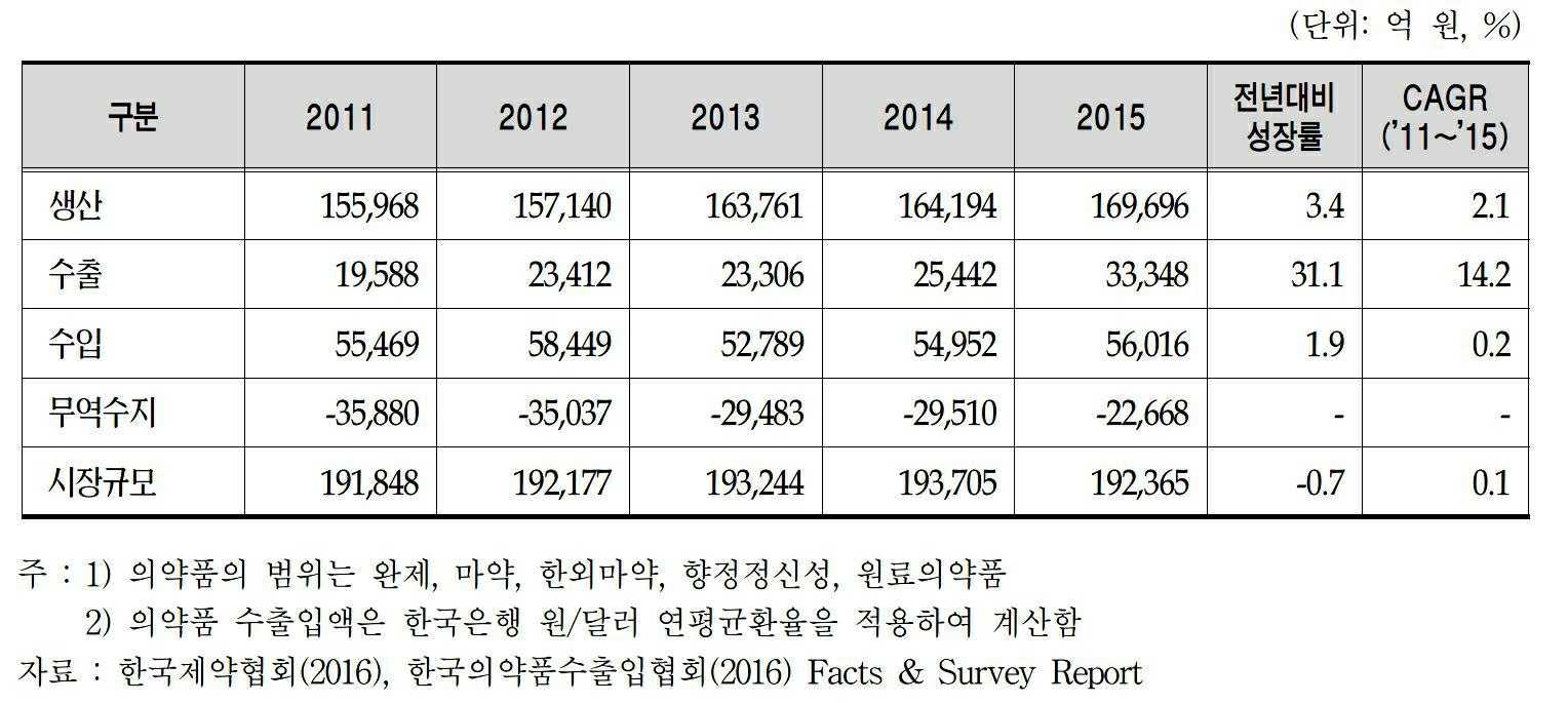 이미지: [의약품 수출입액]
