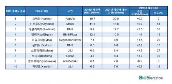 이미지: [2019년 매출액 및 2021년 예상 매출액]