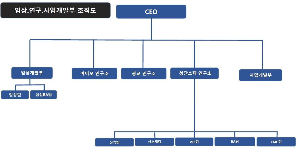 이미지: 글로벌신약 r&d 조직도