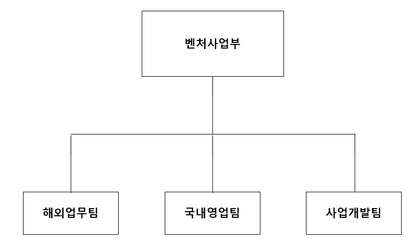 이미지: 벤처사업부 조직도