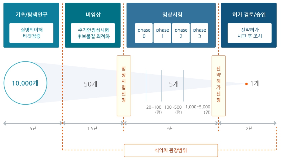 이미지: 사업위험 다. 신약개발 r&d 과정