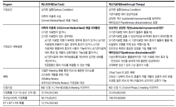 이미지: 사업위험 자. 패스트트랙, 혁신치료제 비교