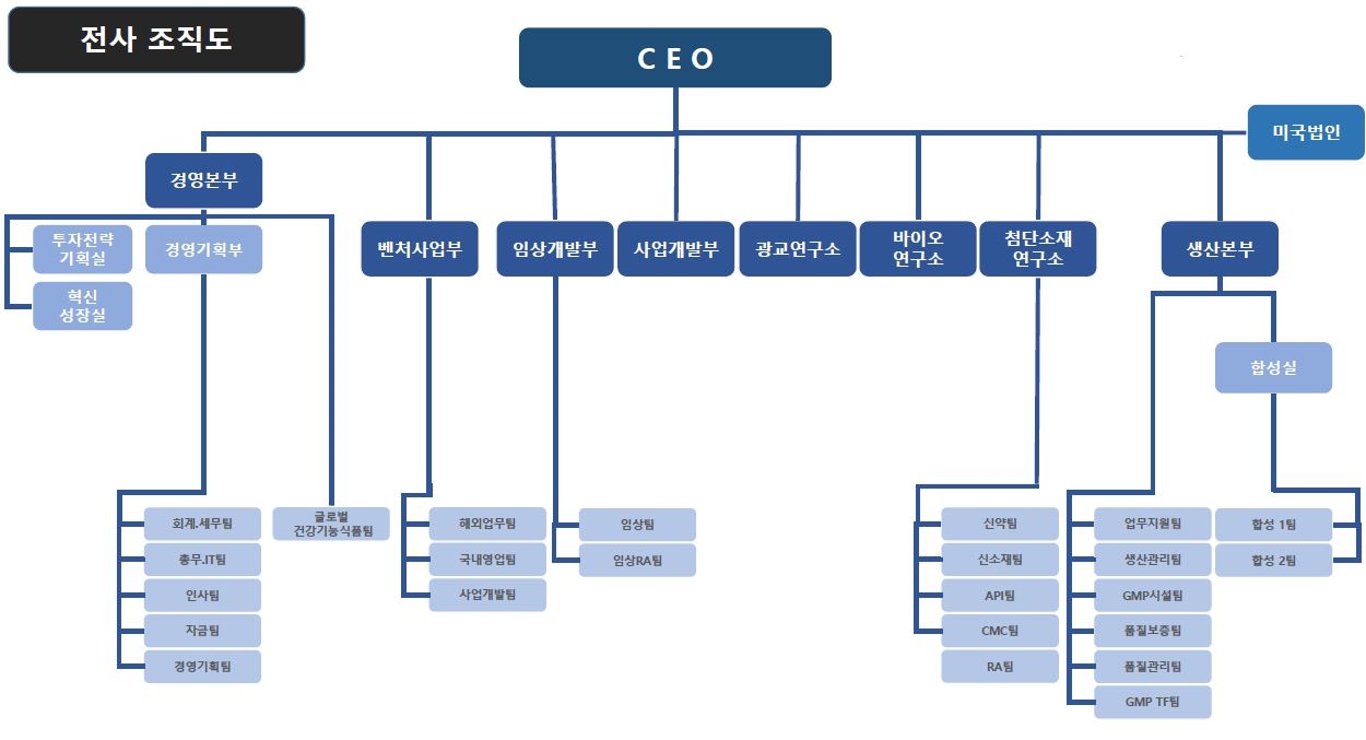 이미지: 엔지켐생명과학_전사 조직도
