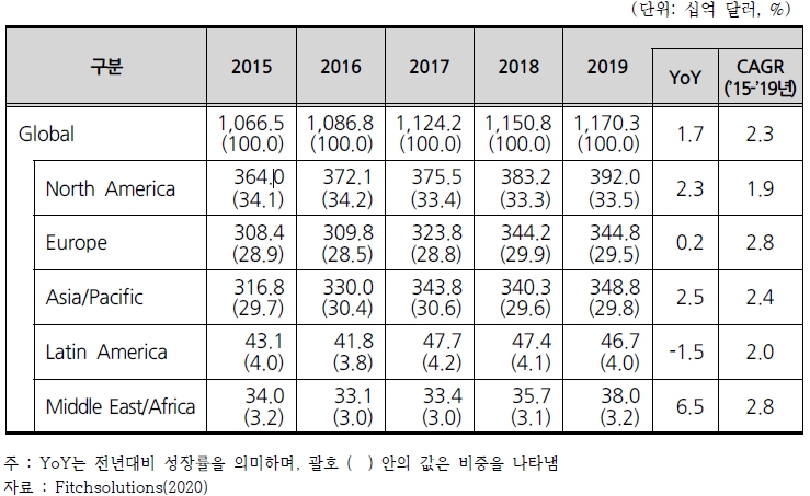 이미지: 지역별 의약품 시장 규모