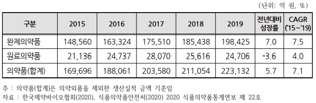 이미지: 의약품 분류별 생산 현황
