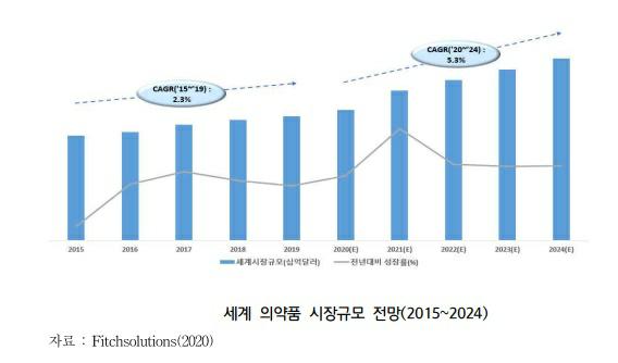 이미지: 세계 의약품 시장규모 전망(2015~2024)