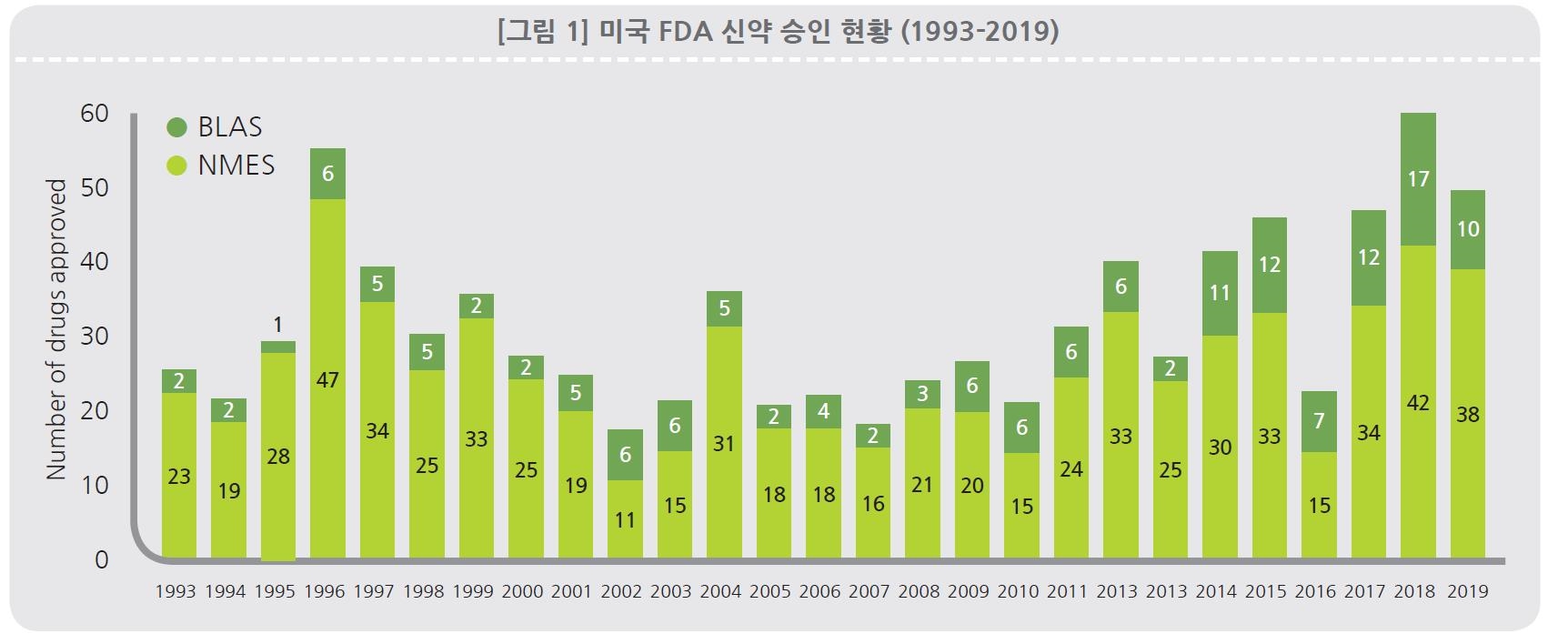 이미지: 1993-2019년 미국 fda 신약 승인 현황, nmes 화학합성신약, blas 바이오신약
