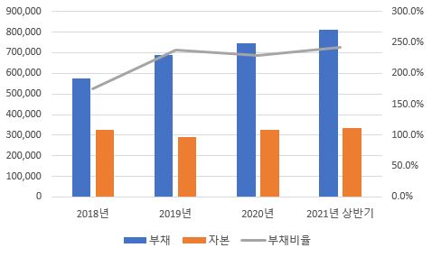 이미지: 부채비율 추이