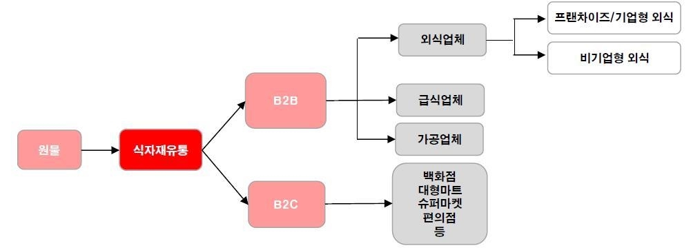 이미지: 식자재유통 시장구조