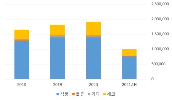 이미지: 영업부문별 매출비중