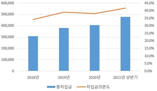 이미지: 총차입금 및 차입금의존도 추이