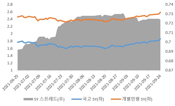 이미지: 개별민평 5y