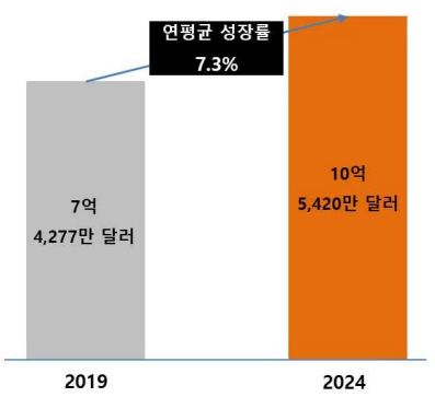 이미지: 국내 실리콘 시장 규모 및 전망