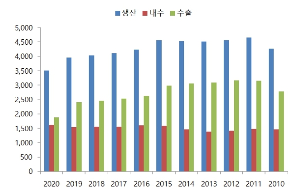 이미지: 국내 자동차 생산, 내수판매, 수출 추이