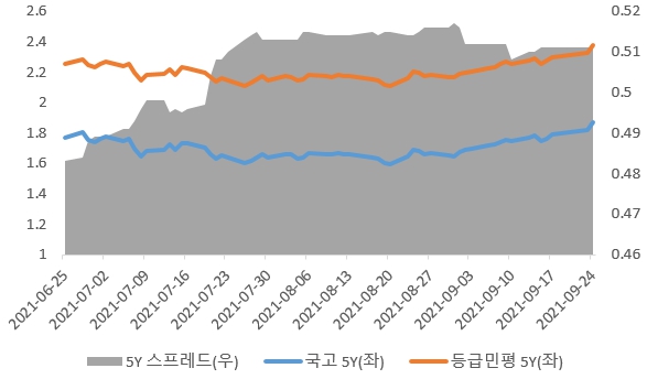 이미지: 등급민평 5y