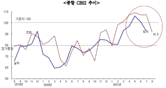 이미지: 종합 cbsi 추이