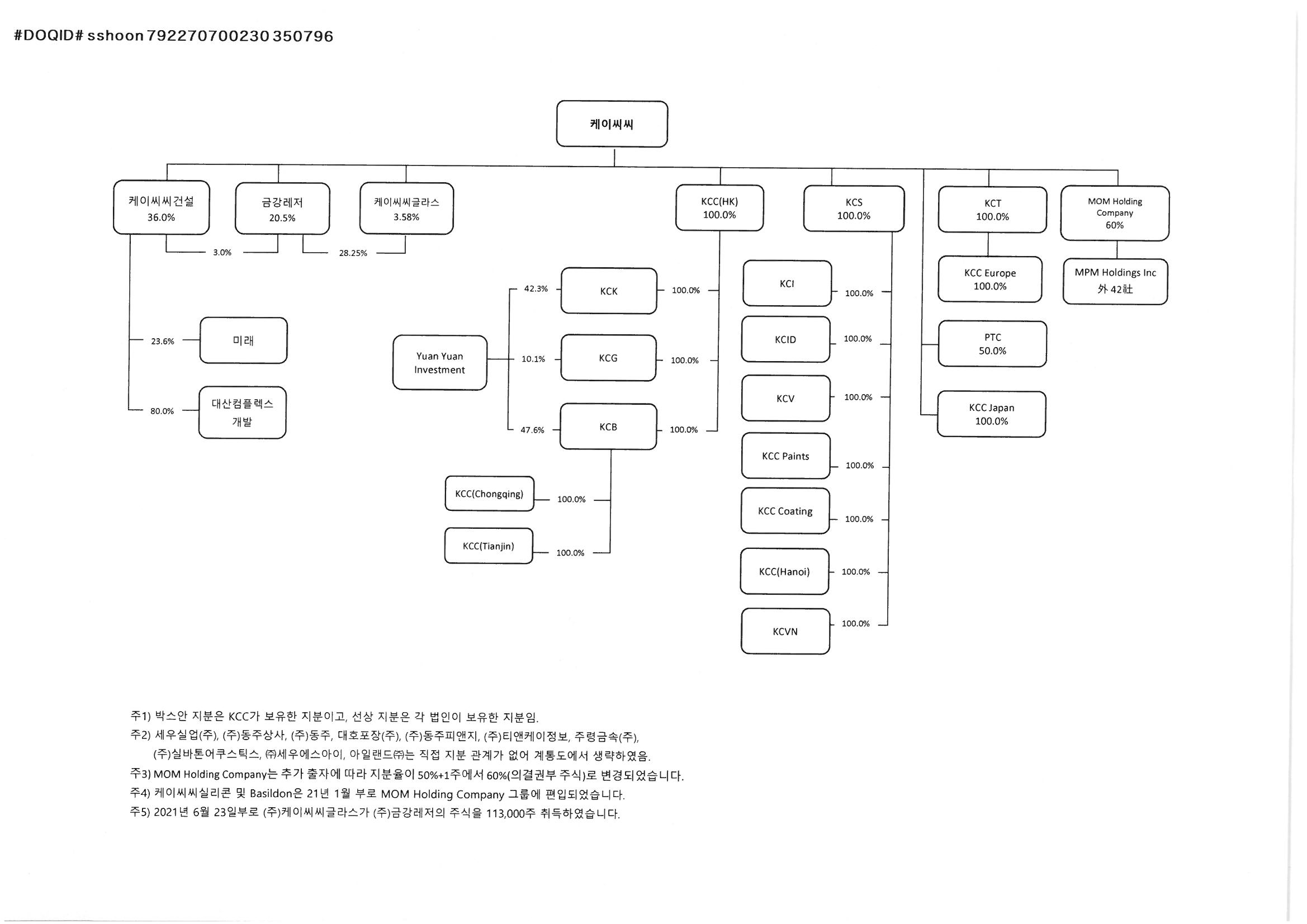 이미지: 21년 반기 계열도
