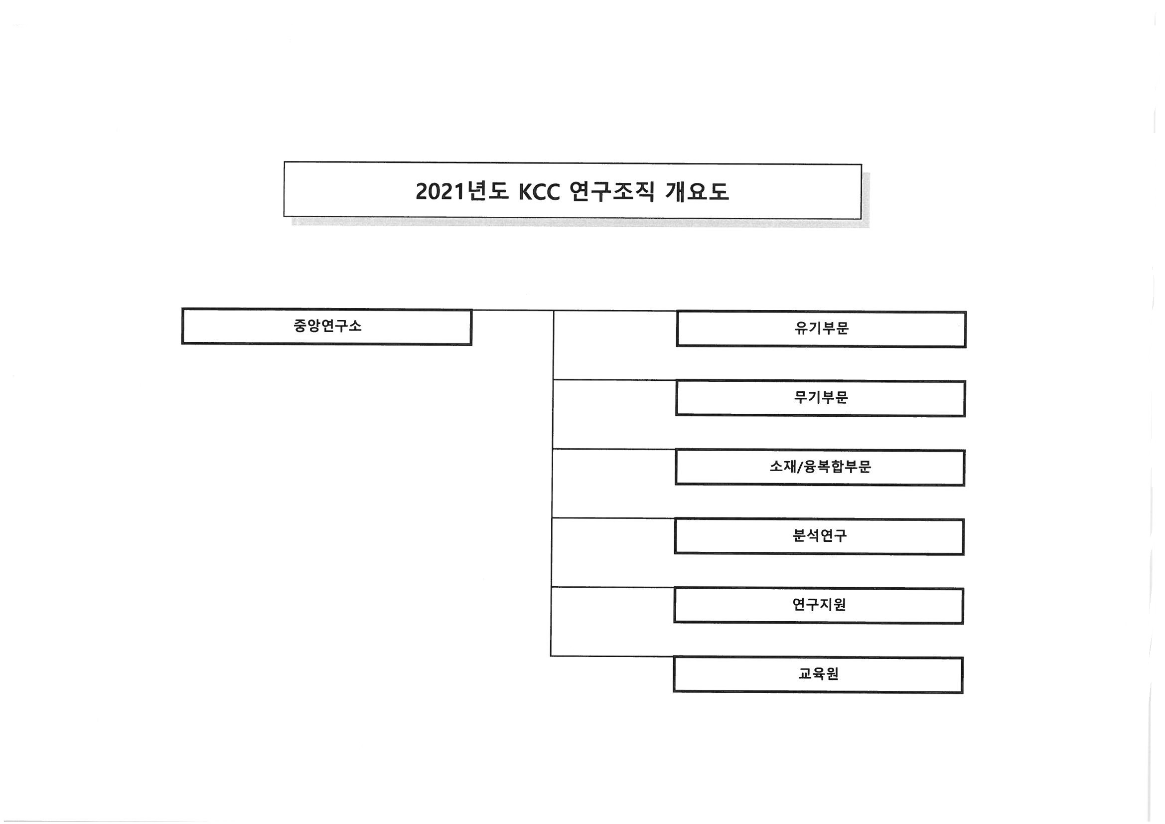이미지: 21년 반기 연구조직도