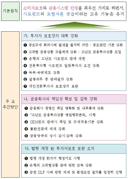 이미지: 고위험 금융상품 투자자보호 강화를 위한 종합 개선방안
