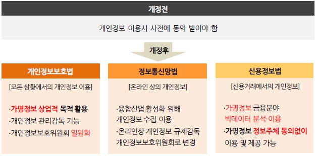 이미지: 데이터 3법 개정사항