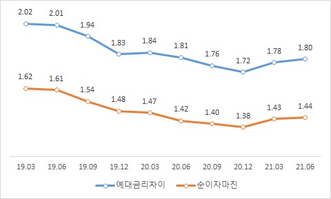 이미지: 순이자마진 및 예대금리차이 추이
