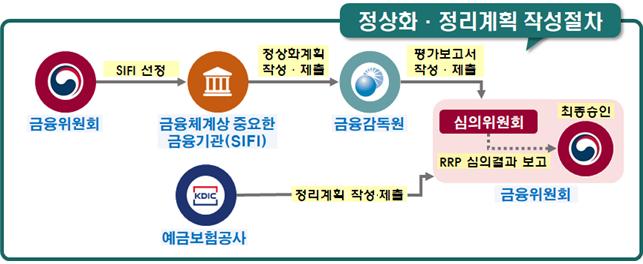 이미지: 정상화정리계획