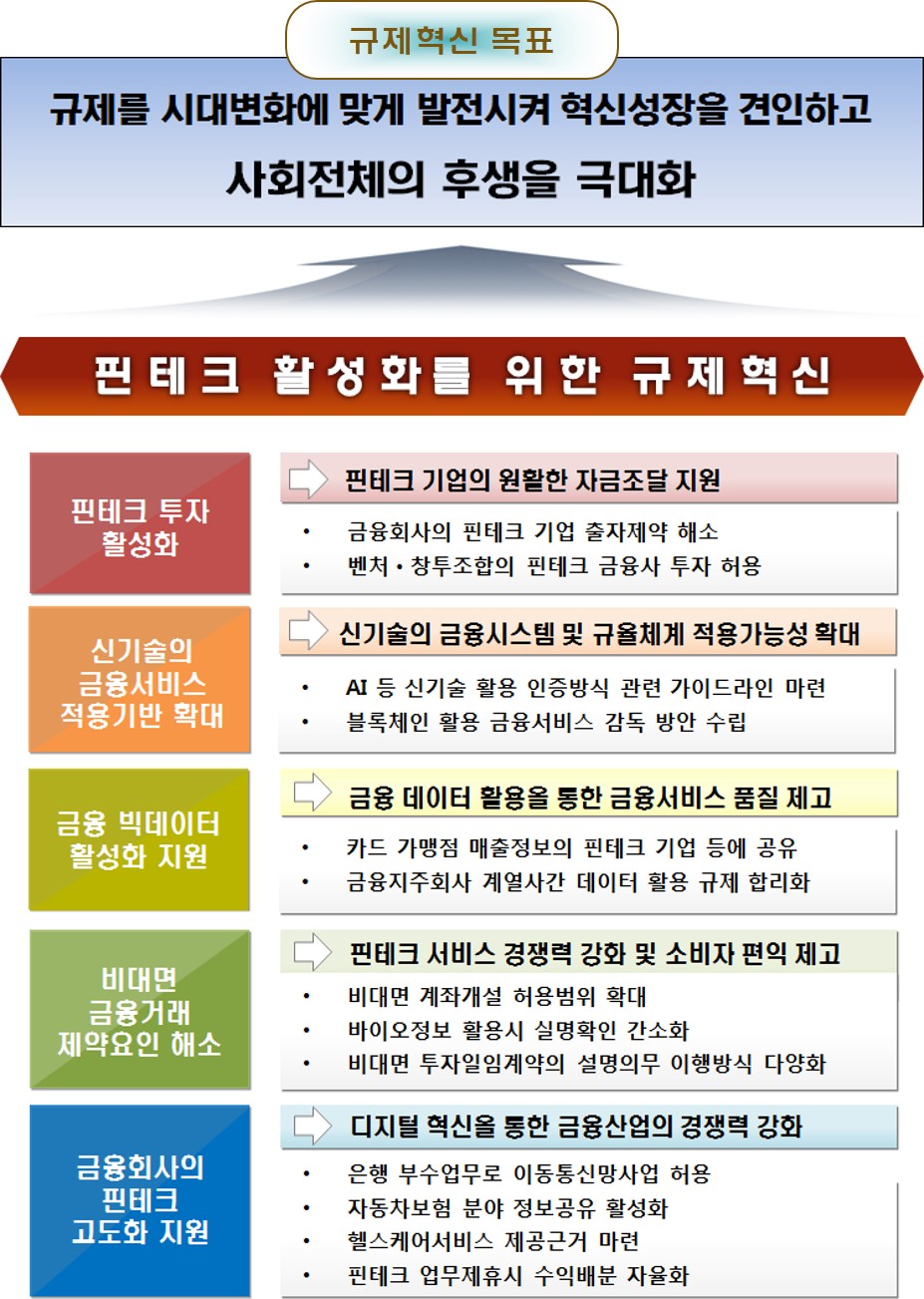 이미지: 핀테크 활성화를 위한 규제혁신 목표