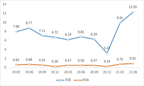 이미지: roa 및 roe 추이