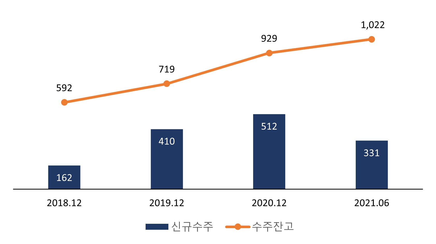 이미지: [연도별 신규 수주 및 수주잔고 현황]