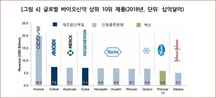 이미지: 글로벌 바이오신약 상위 10위 제품(2018년)