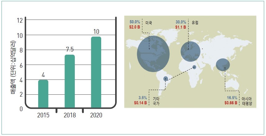 이미지: 글로벌 세포치료제 시장규모 및 전망